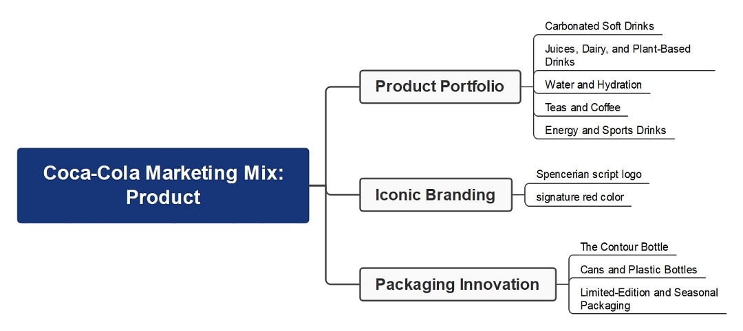 coca-cola marketing mix product