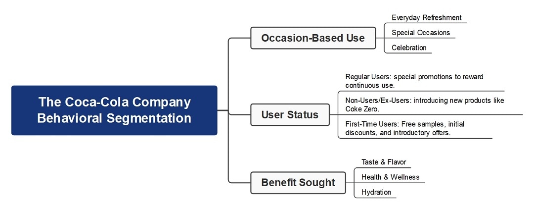 Coca-Cola behavioral segmentation