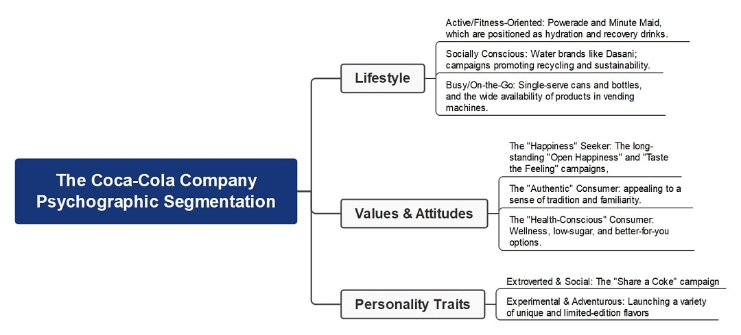 Coca-Cola psychographic segmentation