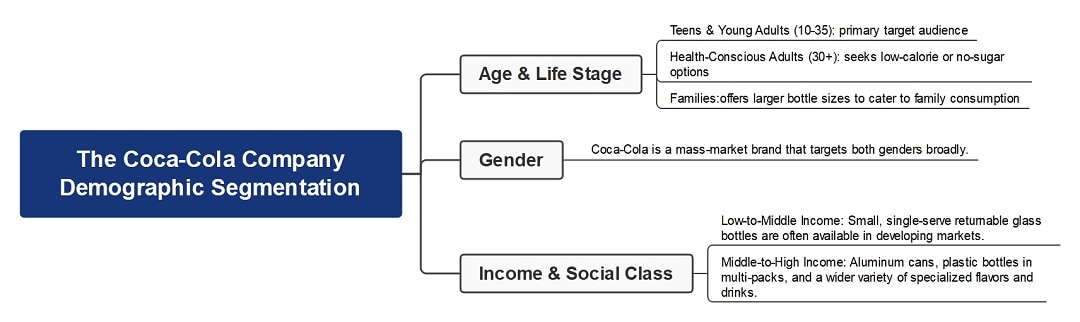 Coca-Cola demographic segmentation