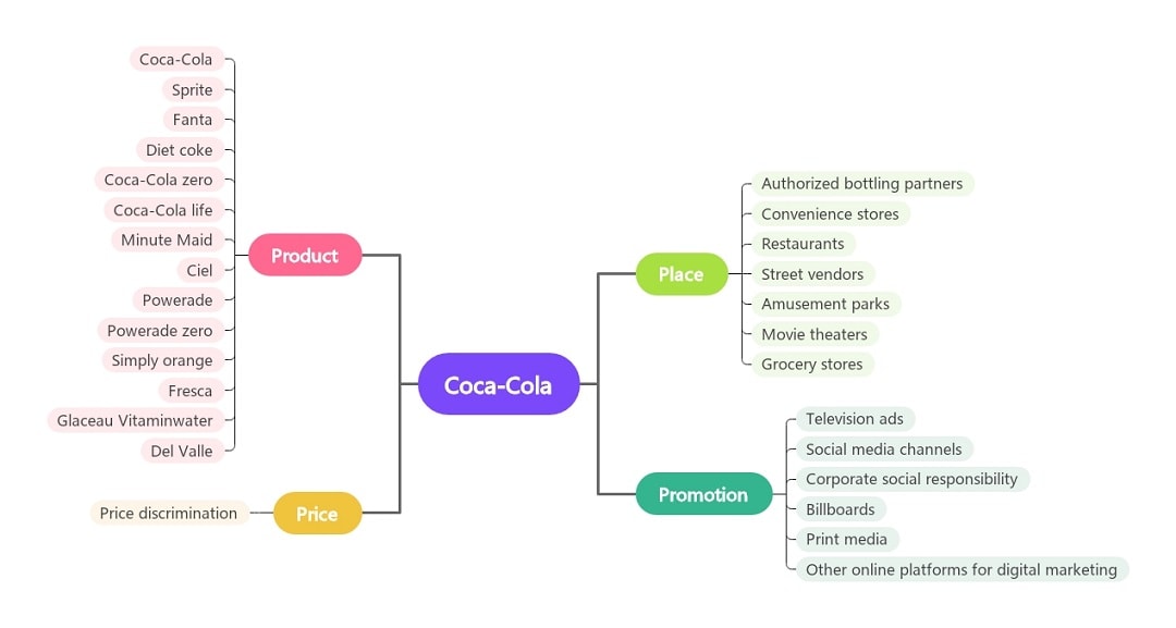 Coca-Cola marketing mix analysis