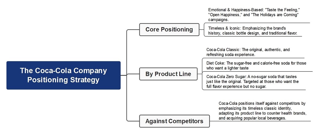 Coca-Cola positioning strategy