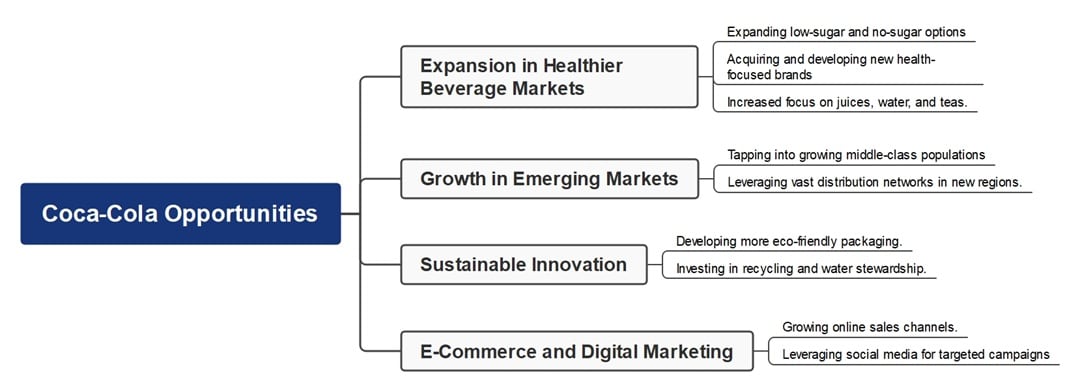 coca-cola swot analysis opportunities