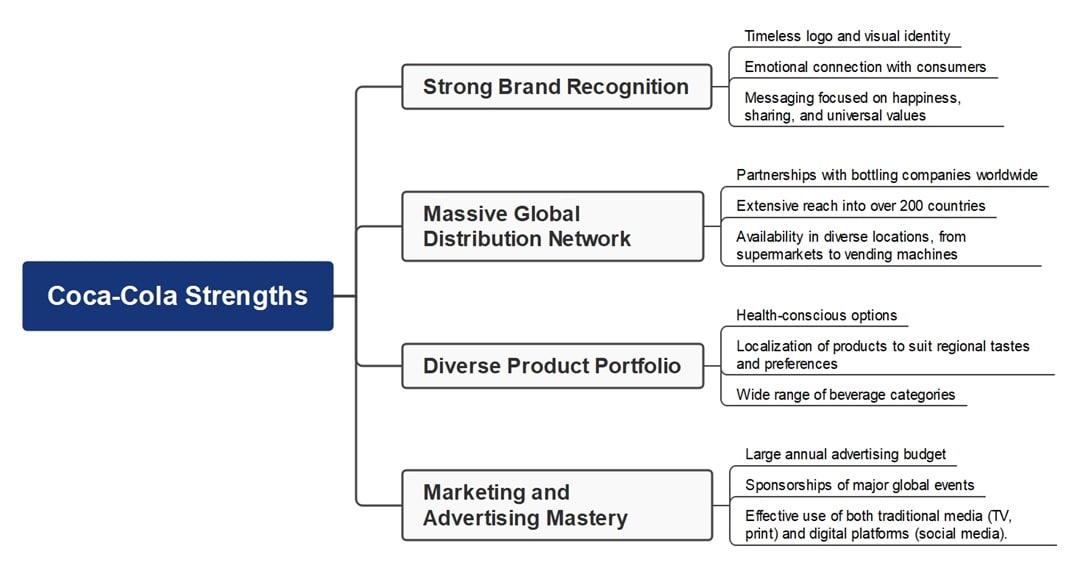 coca-cola swot analysis strengths