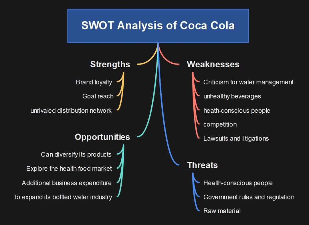 coca-cola swot analysis