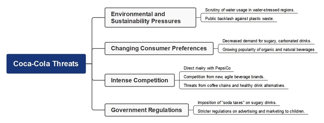coca-cola swot analysis threats