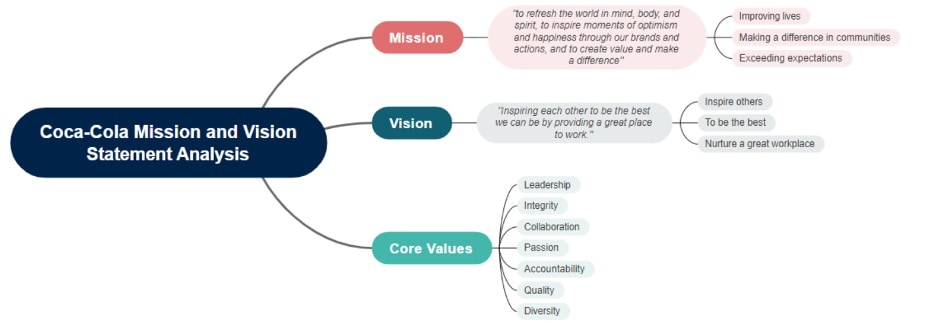 cocacola mission vision mind map