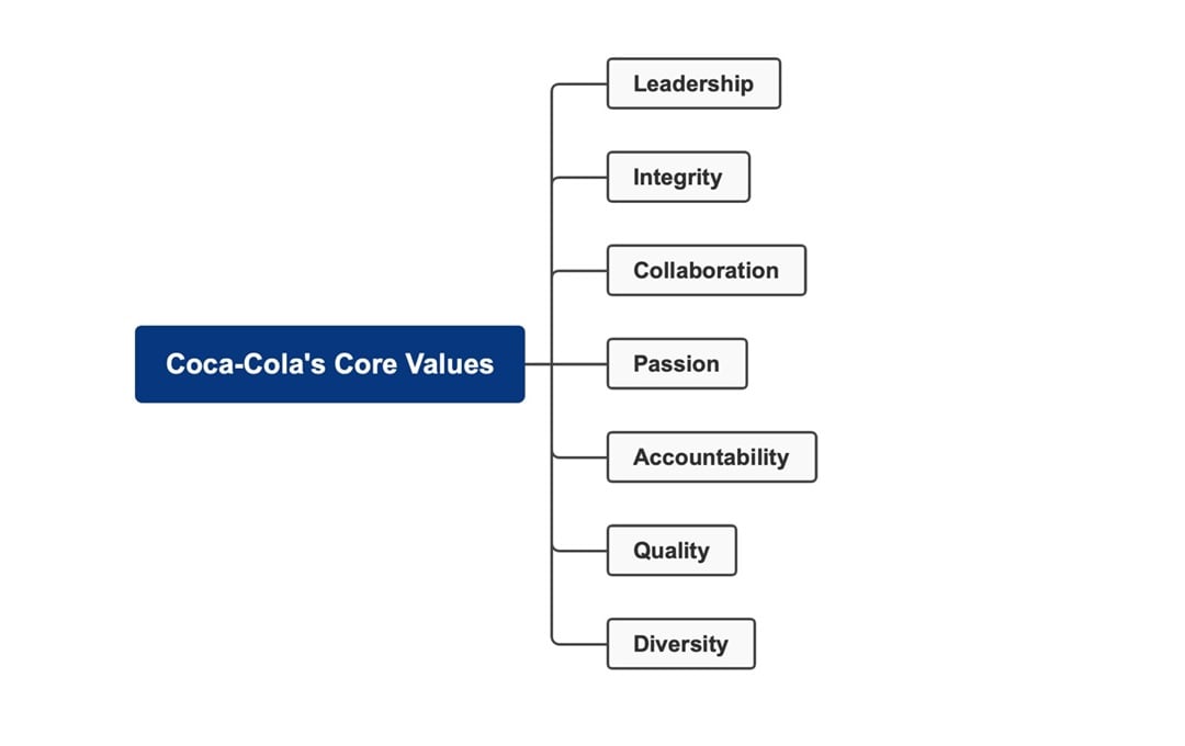 cocacola core values mind map