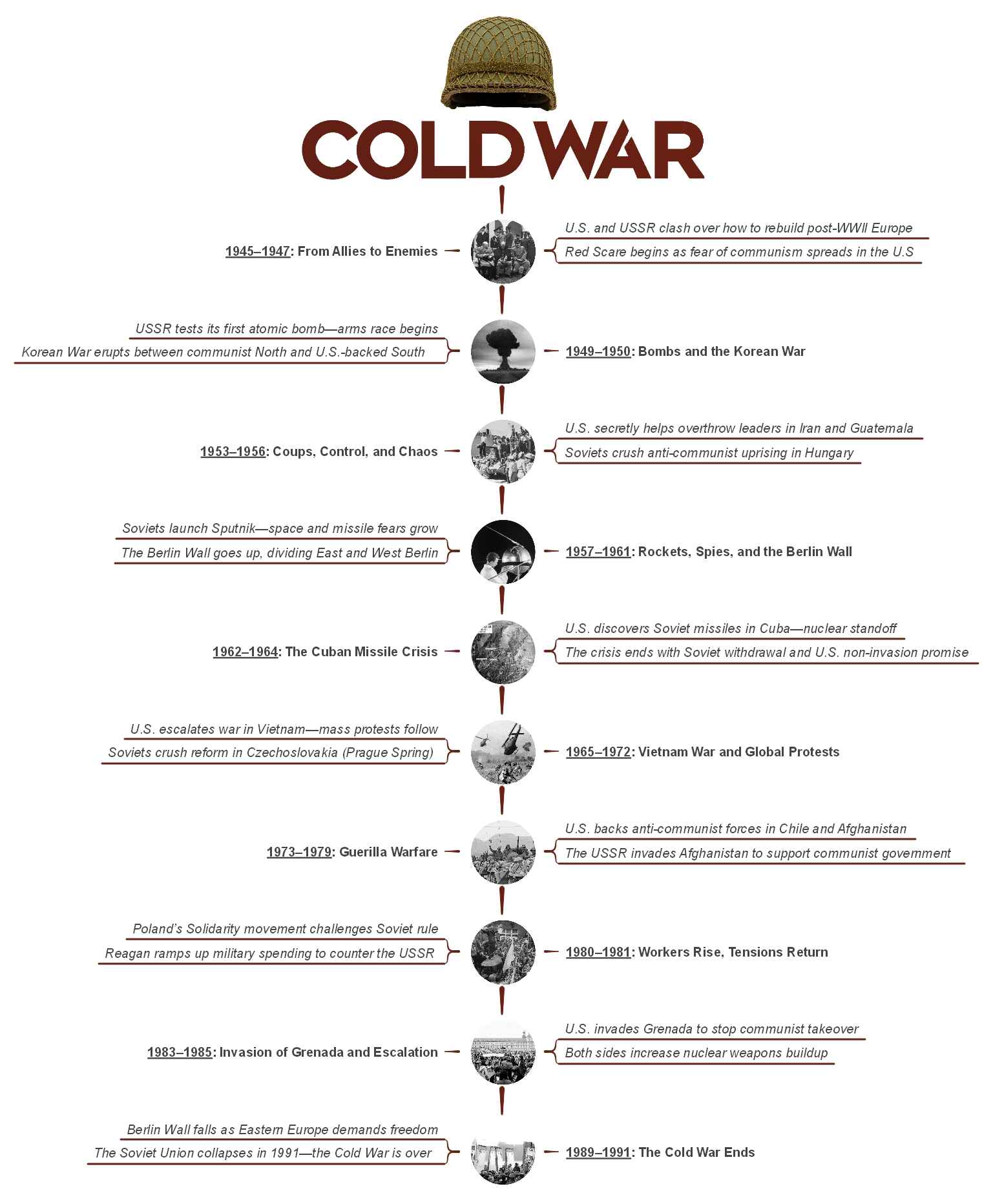 timeline of the cold war