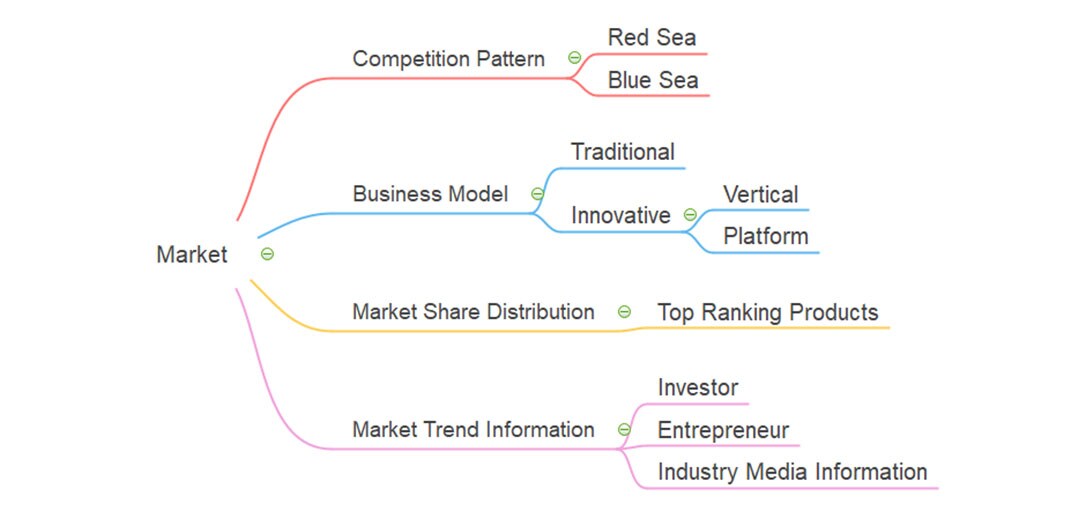 market analysis-mind map