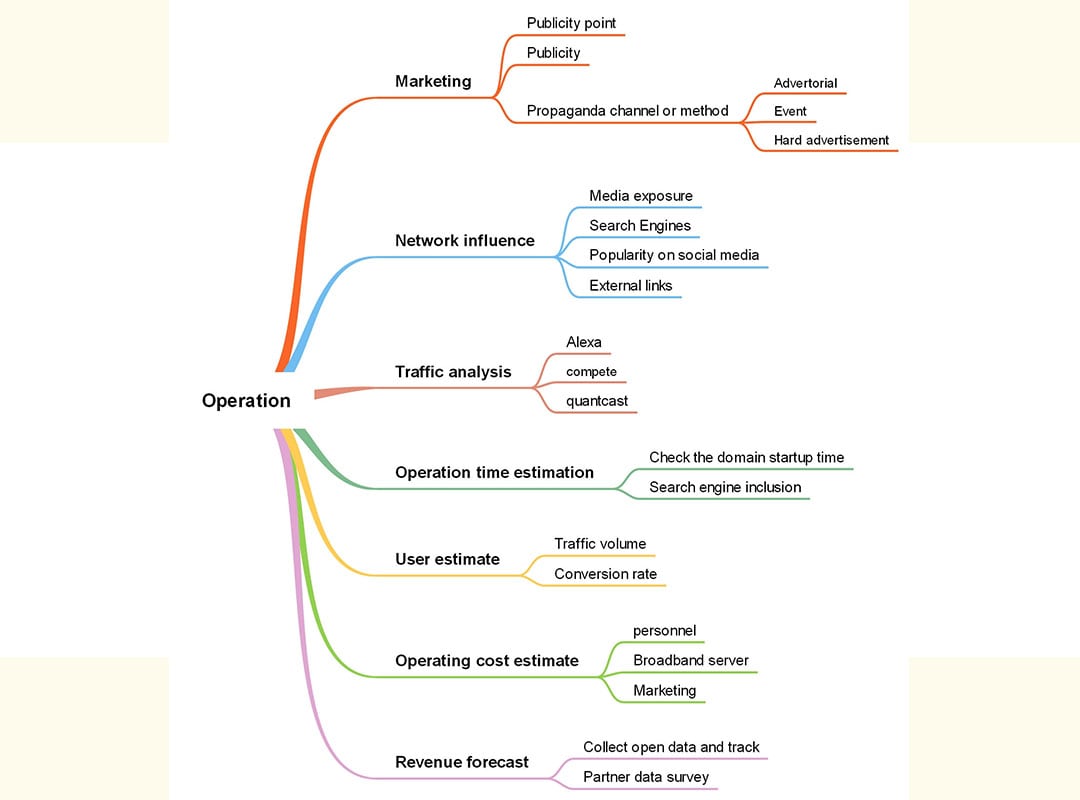 operations analysis-mind map