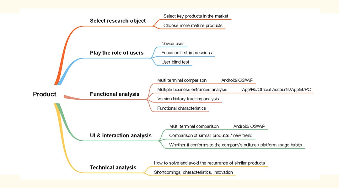 product analysis-mind map