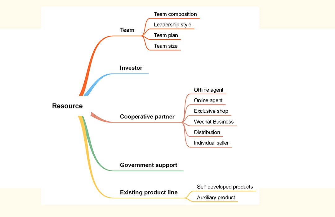 resource analysis-mind map