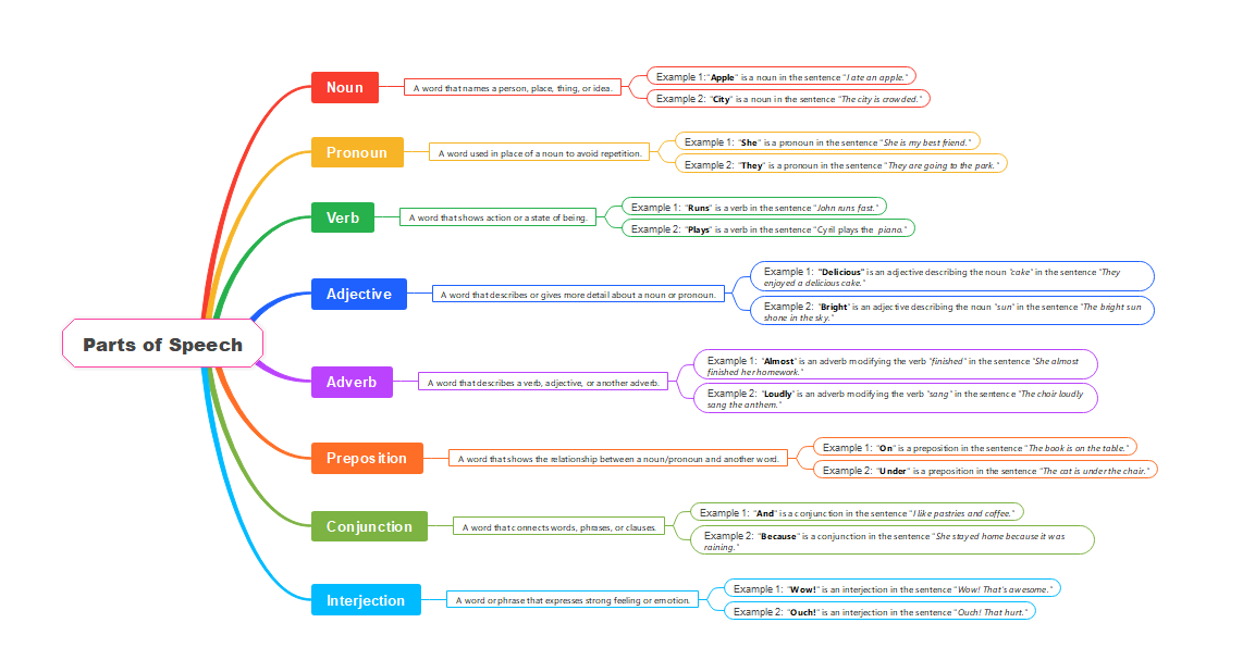 parts of speech concept map
