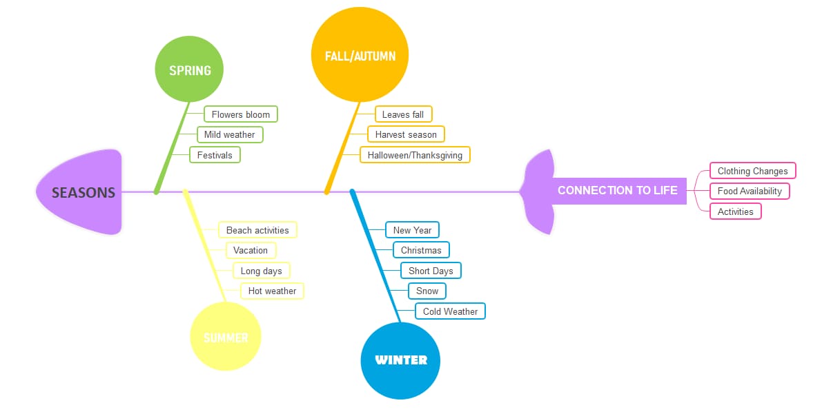 seasons concept map