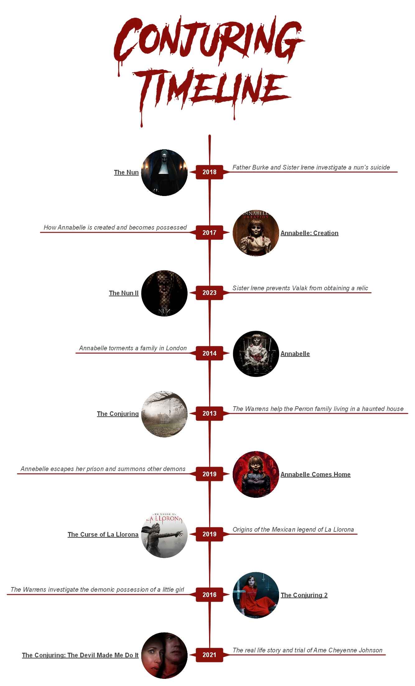 the conjuring chronological order