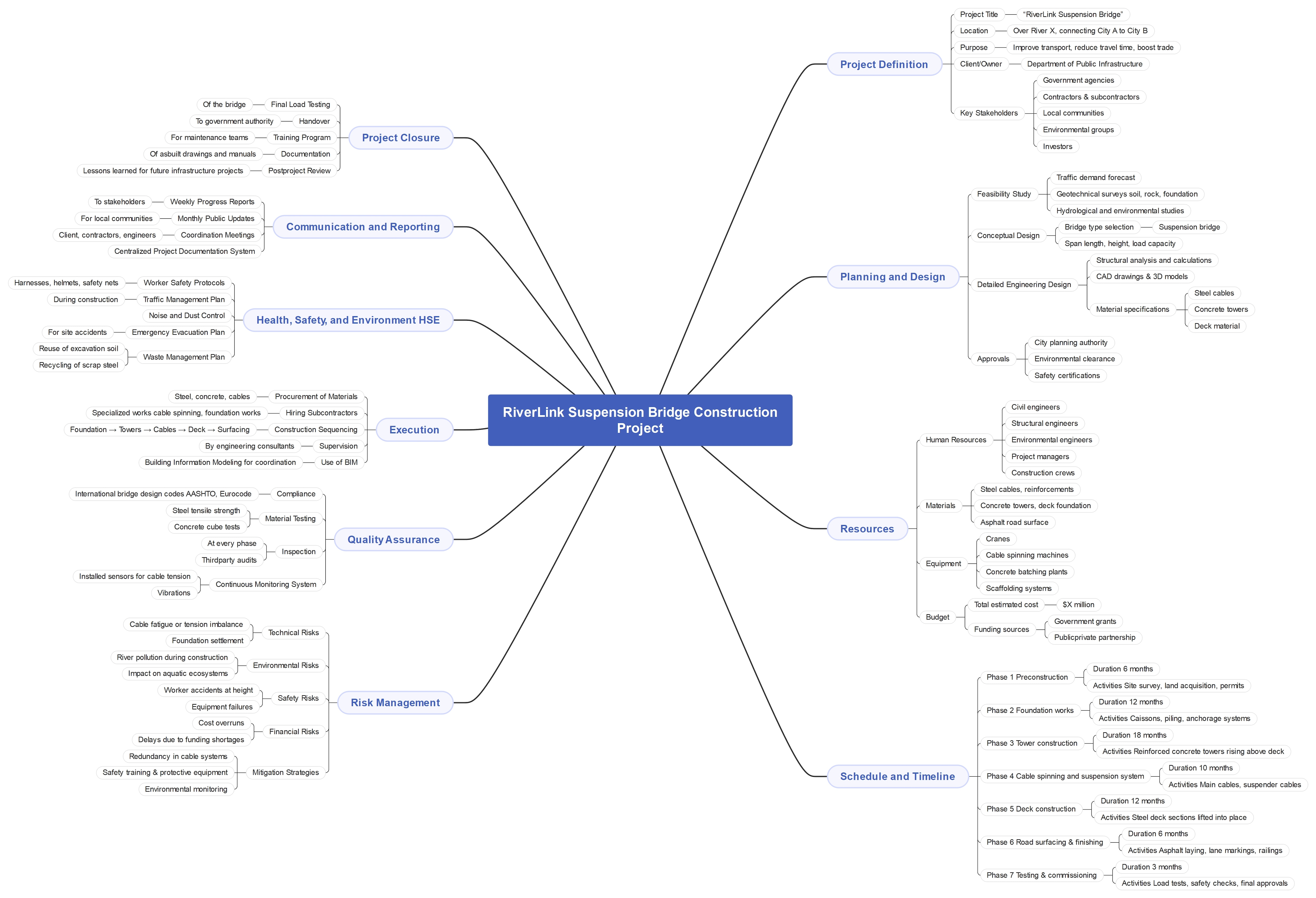 bridge project plan mind map