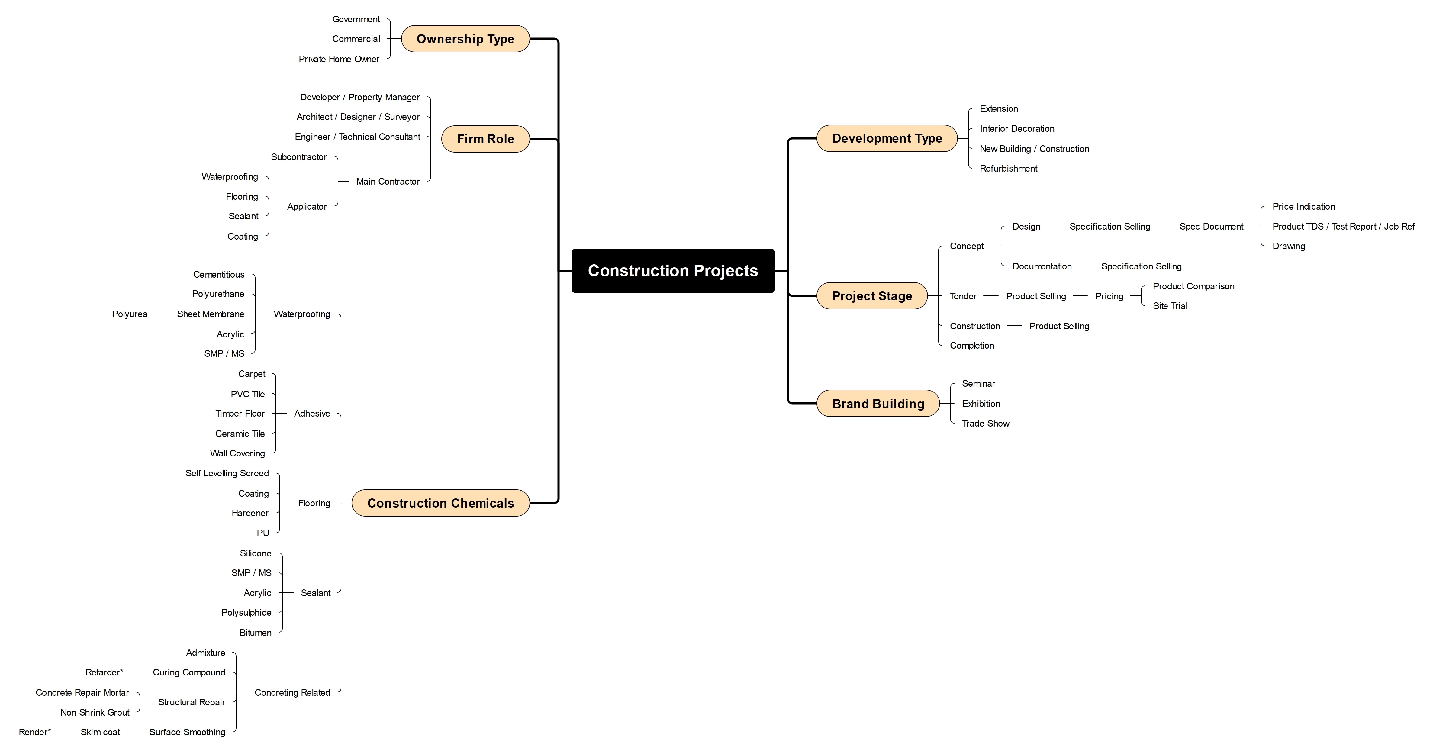 construction projects mind map