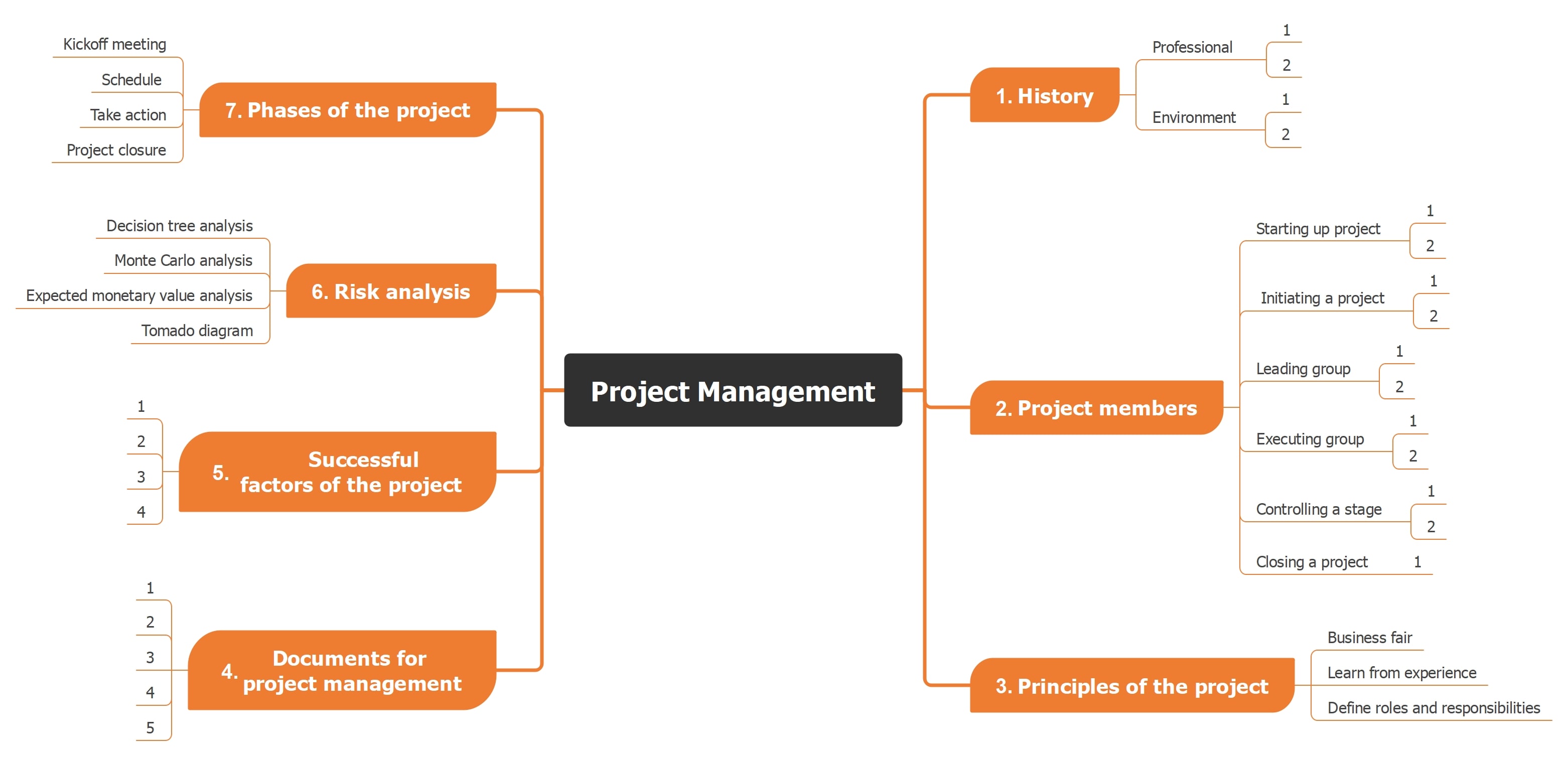 project management mind map