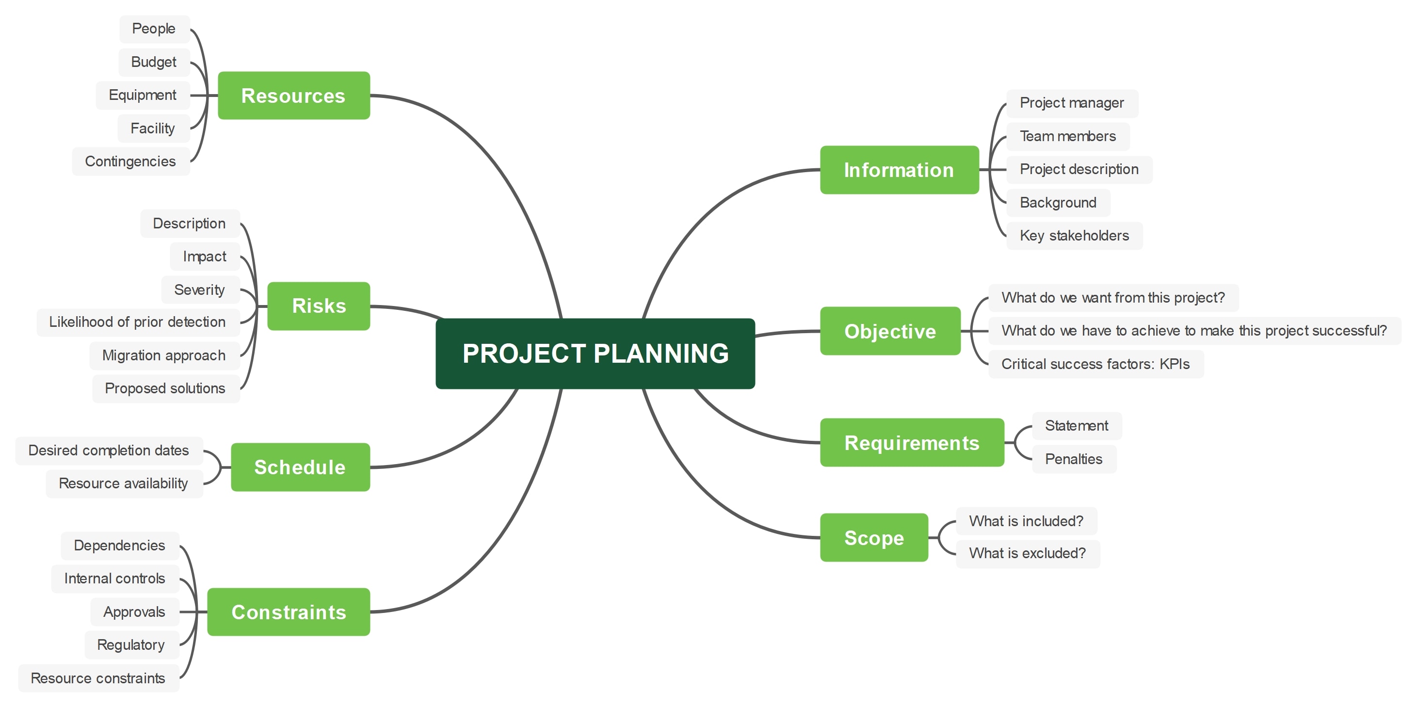 project planning mind map