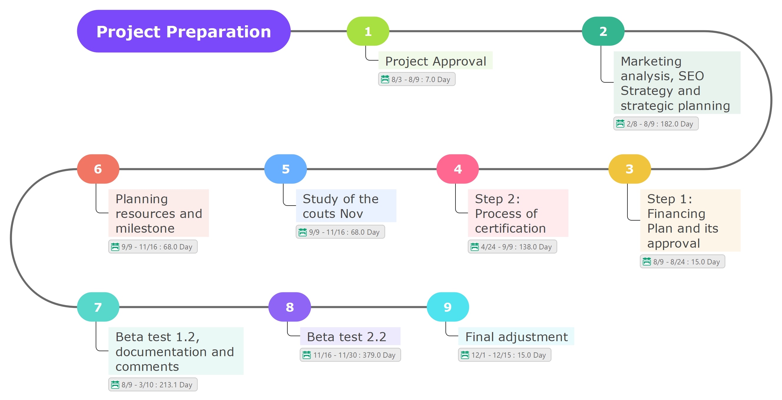 project preparation scheduling mind map