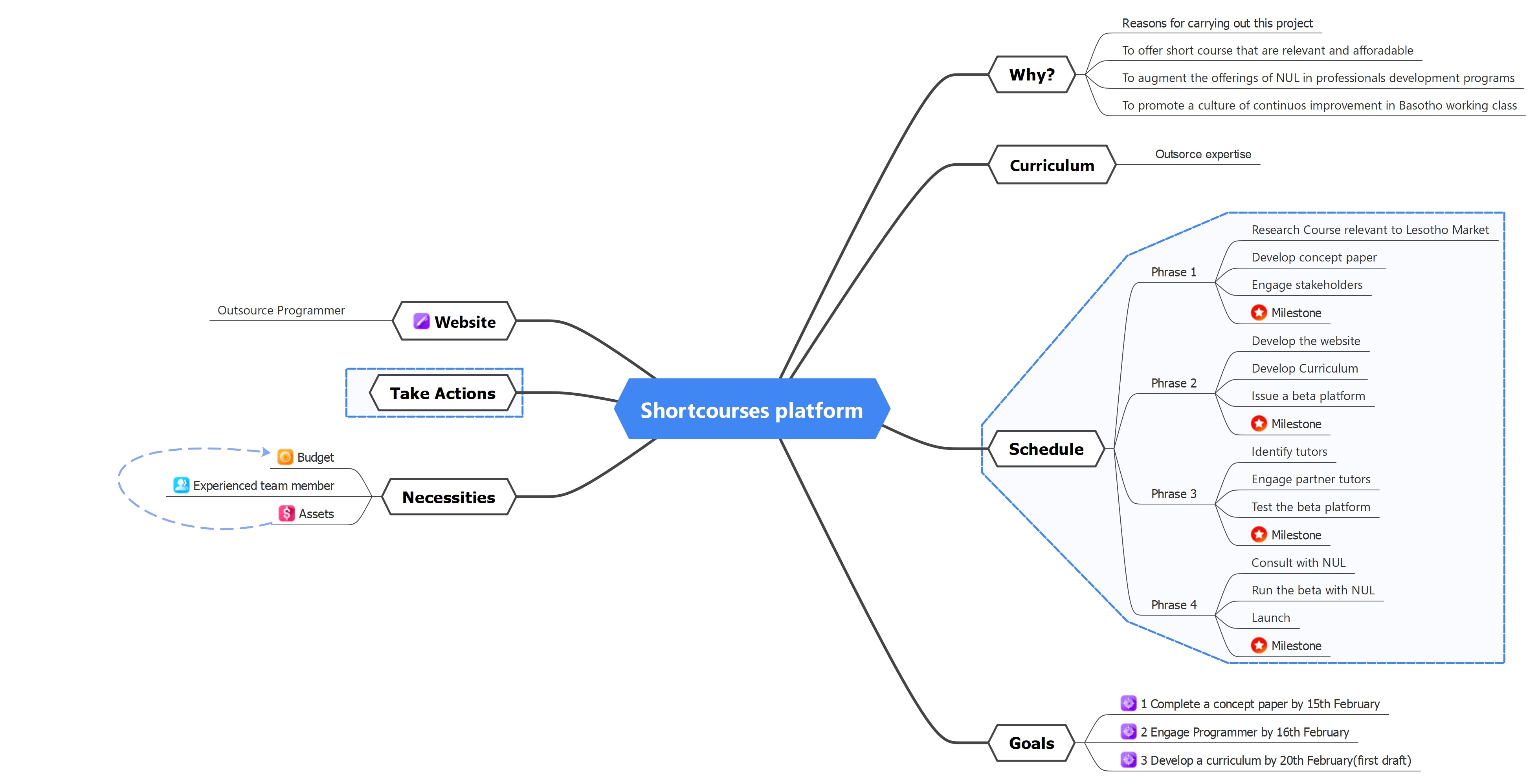 short courses project plan mind map
