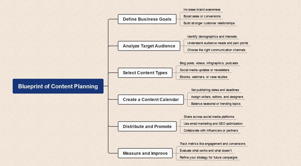content planning blueprint diagram