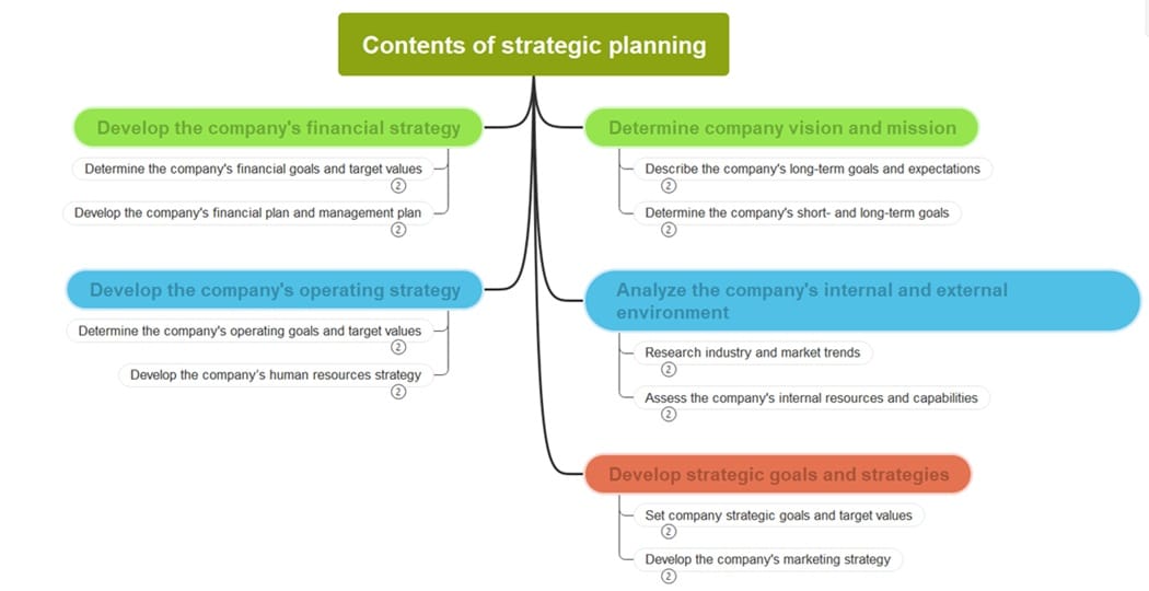 strategic content planning diagram