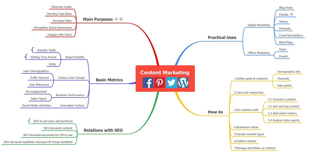 content planning for marketing diagram