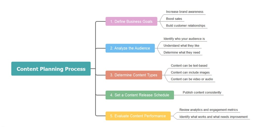 planning process diagram