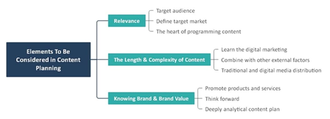 elements to consider when content planning