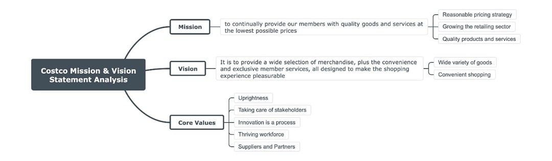 costco mission vision mind map