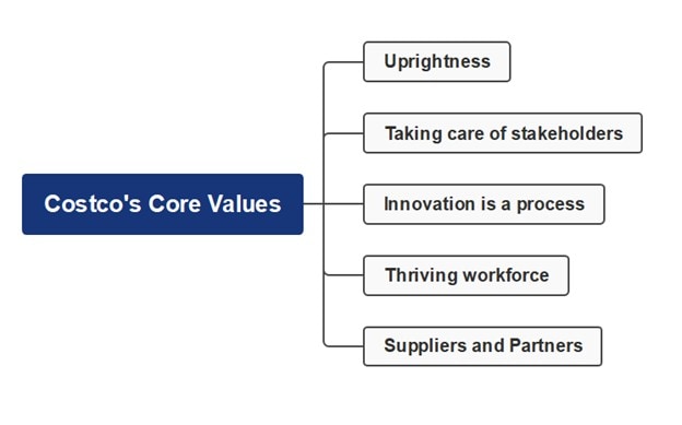 costco core values mind map