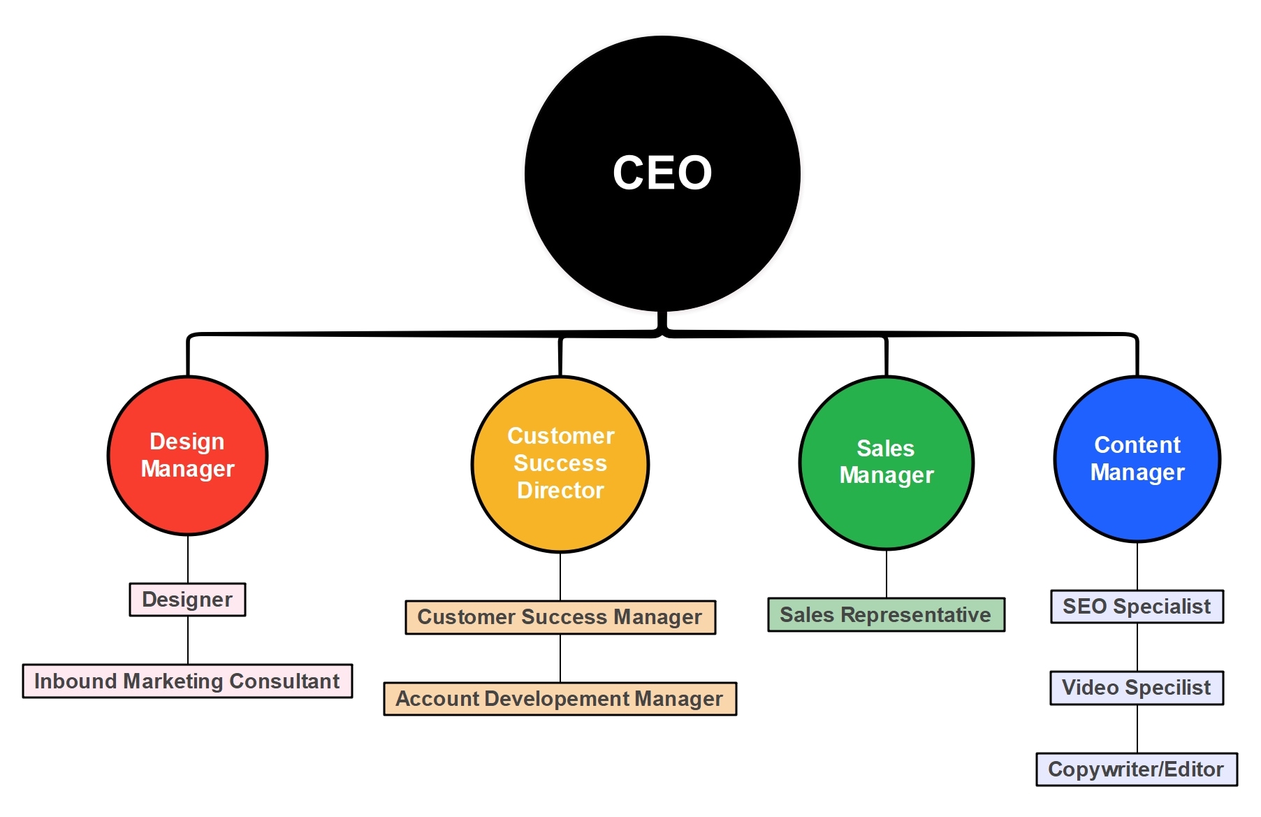 Creative Agency Org Chart-组织结构图
