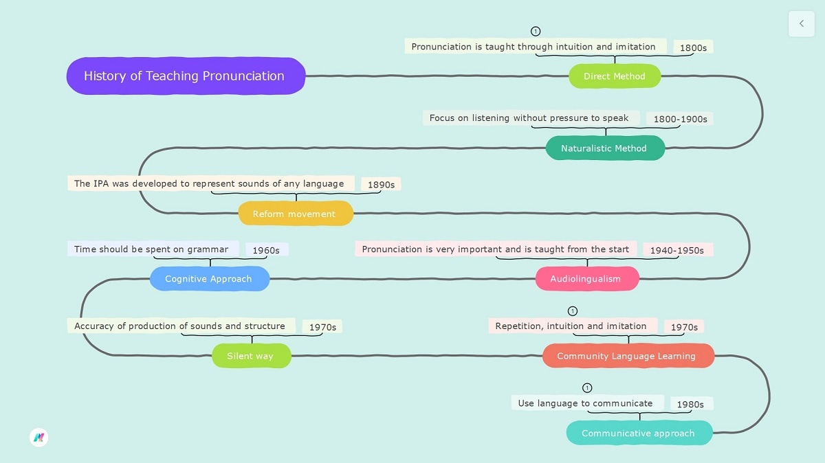 creative teaching diagram