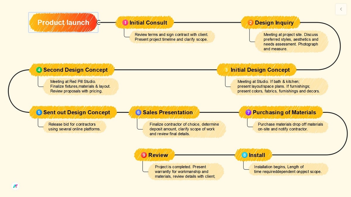 product launch creative diagram