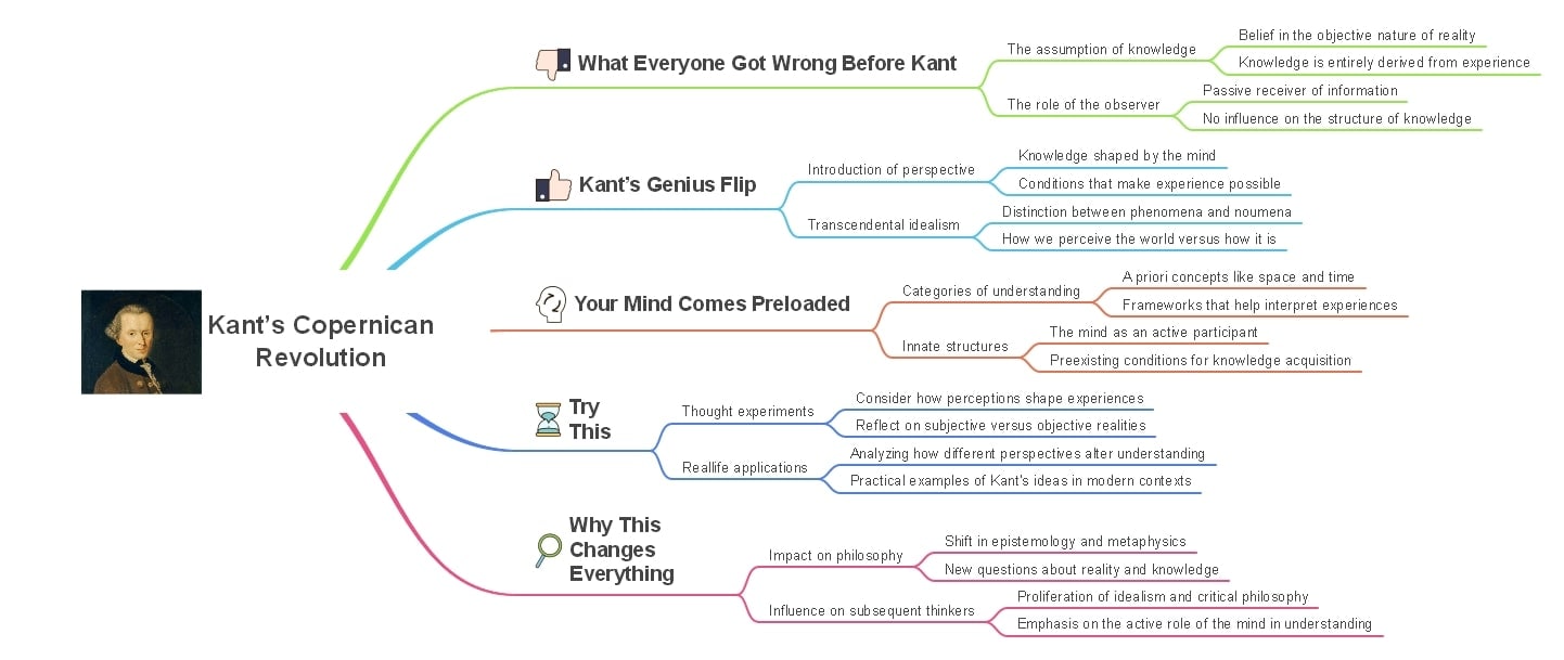 kant's-copernican-shift-mind-map