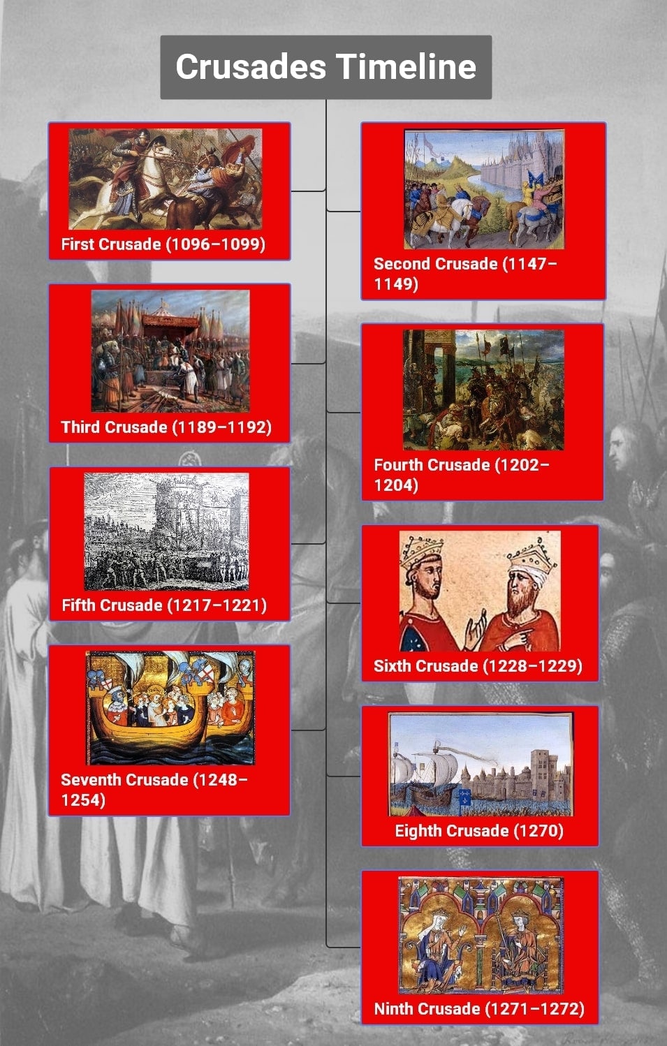 crusade-timeline