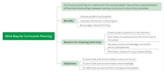 mind map-uses curriculum planning