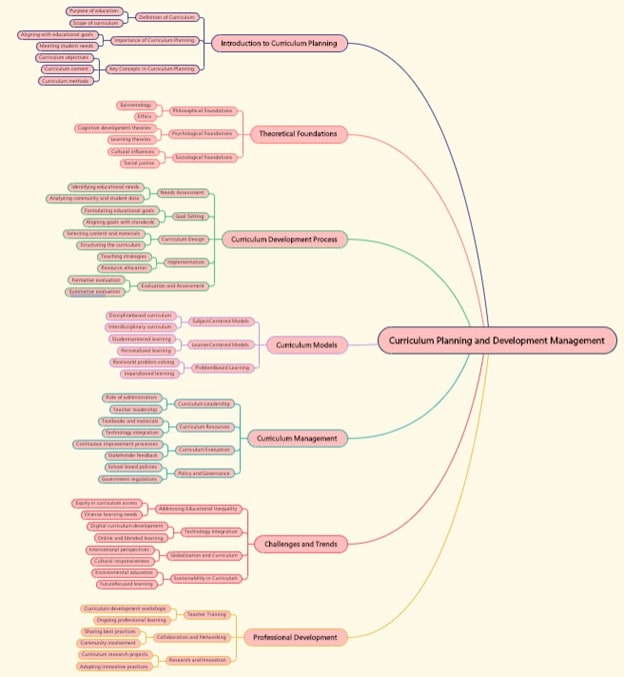 Curriculum mapping mind map