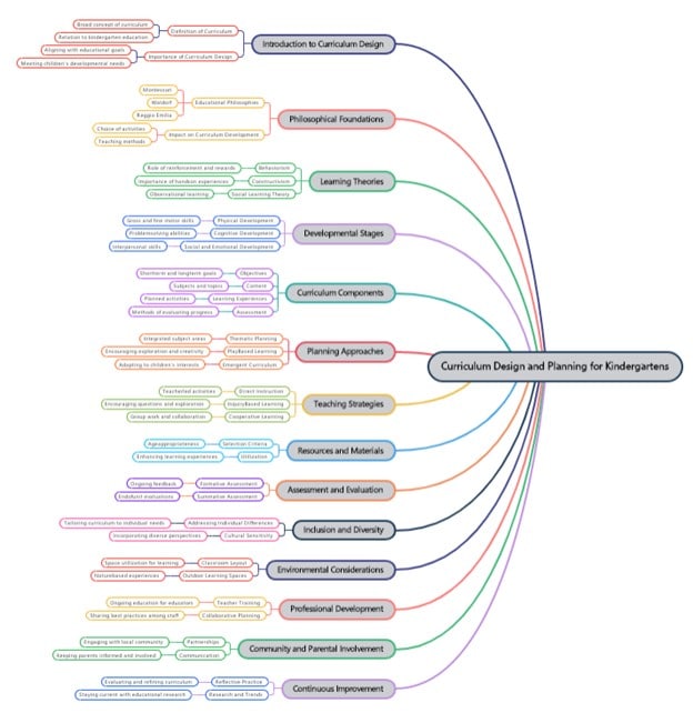 Curriculum kindergarten mind map