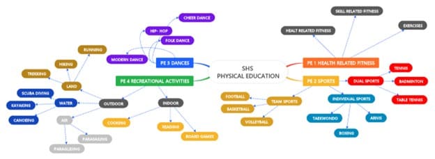 Curriculum shs mind map