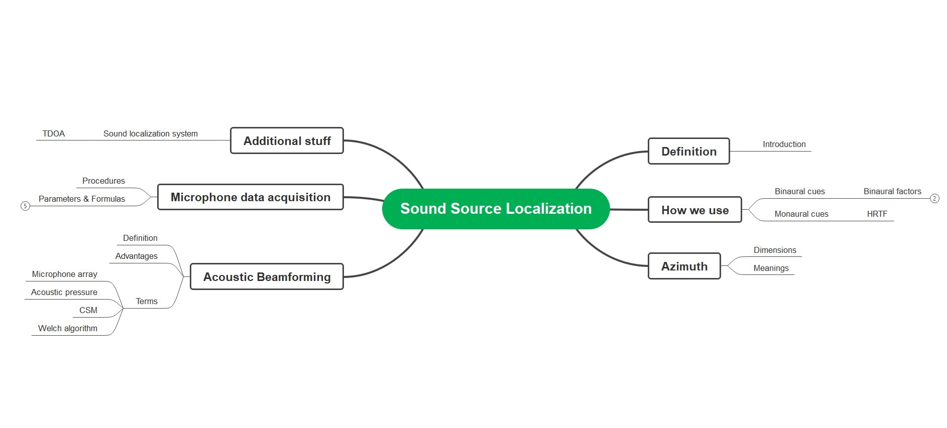 mind-map-audio-recognition