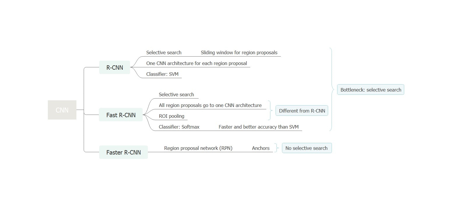 mind-map-cnn