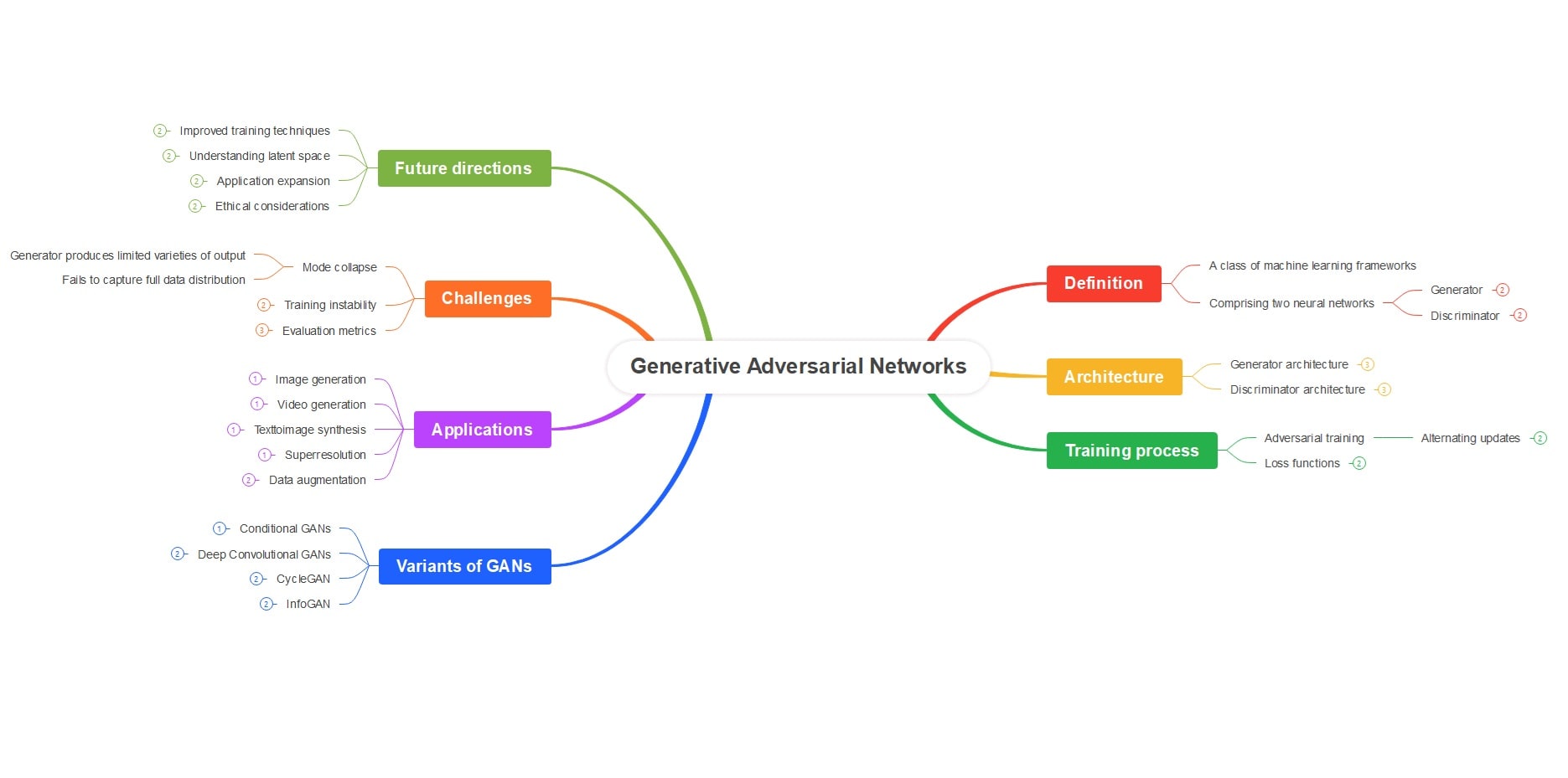 mind-map-gan