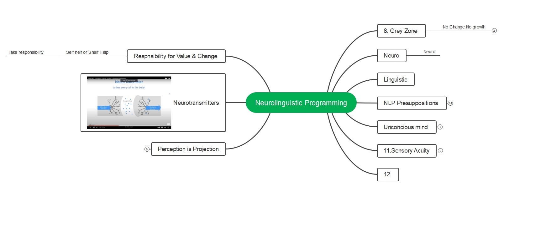 mind-map-nlp