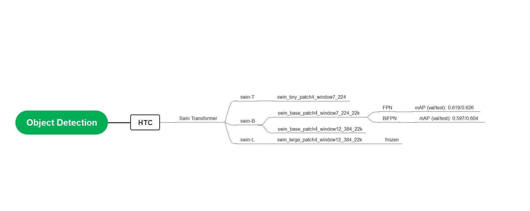 mind-map-object-detection