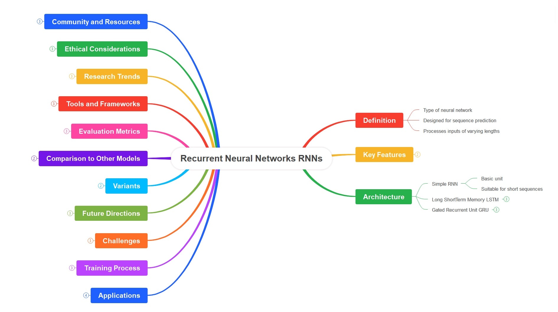 mind-map-rnn
