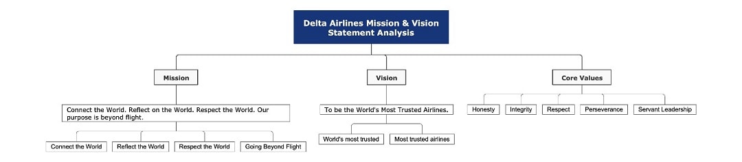 delta mission vision mind map
