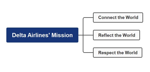 delta mission mind map